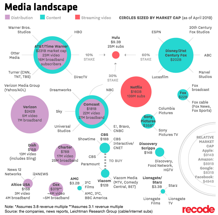 Here s Who Owns Big Media Cosmic Convergence 2012 And Beyond