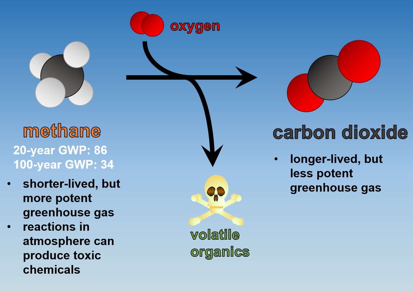Use carbon dioxide. Methane Gas. Carbon dioxide Gas. Natural Gas methane. Carbon and methane.